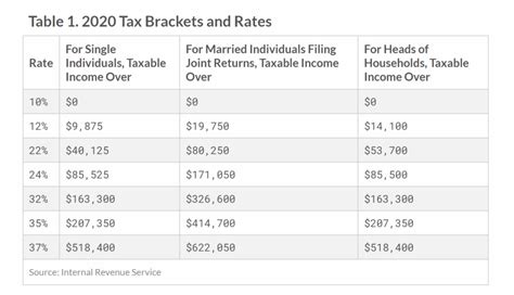 2020 Tax Brackets – M Hernandez Income Taxes Bookkeeping