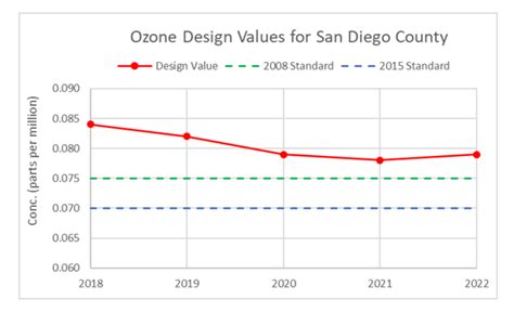 San Diego air quality: Ozone emissions behind EPA, California standards