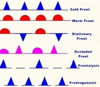 Fronts | Types of Fronts: Stationary Front, Warm Front, Cold Front & Occluded Front - PMF IAS