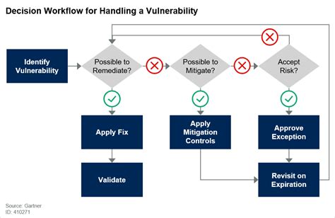 Vulnerability Management Process, what is it? – Conviso AppSec