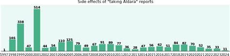 Aldara side effects by duration, gender and age, a phase IV clinical ...