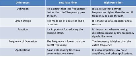 Low Pass vs High Pass Filter | Explanation and Comparison | Wira Electrical