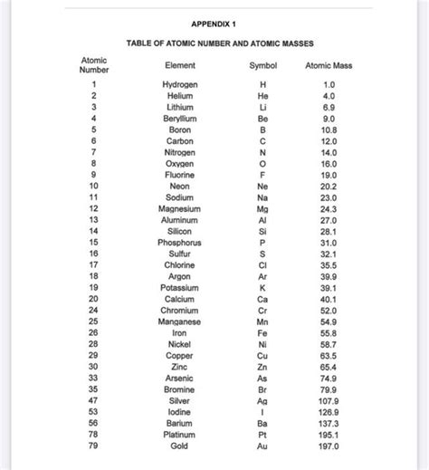 First 30 Elements Of Periodic Table With Their Symbols And Atomic ...