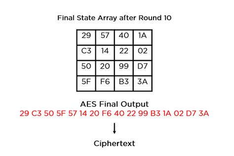 AES Encryption: Secure Data with Advanced Encryption Standard