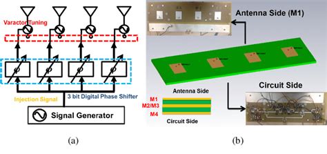 (a) The system of injection-locked oscillator array. (b) Stack-up of... | Download Scientific ...