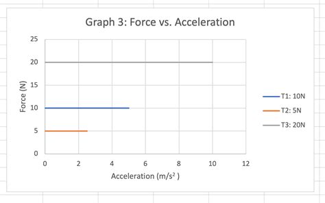 Solved I need help creating a force vs acceleration graph | Chegg.com