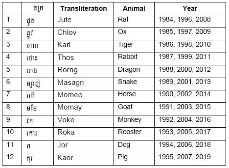 Ten-year cycle system (Sak)