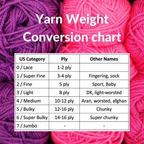 Global yarn weight conversion chart for US, UK, and Australia