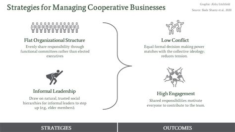 How to Manage a Cooperative Business - Network for Business Sustainability (NBS)