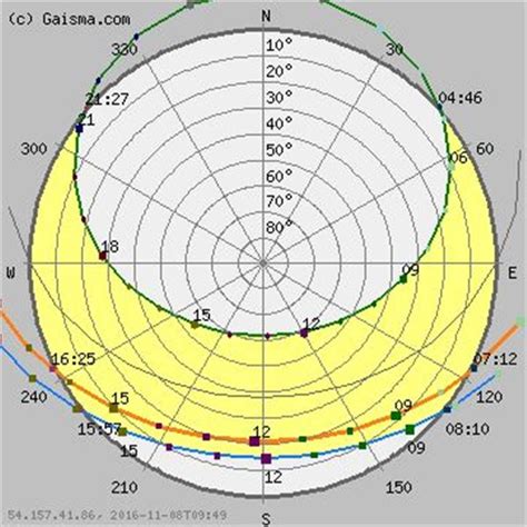 Sun Path Diagram By Location