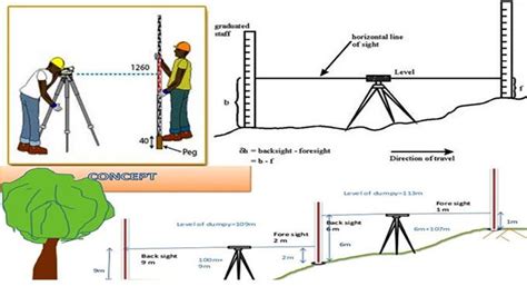 Levelling surveying methods levelling in engineering survey – Artofit