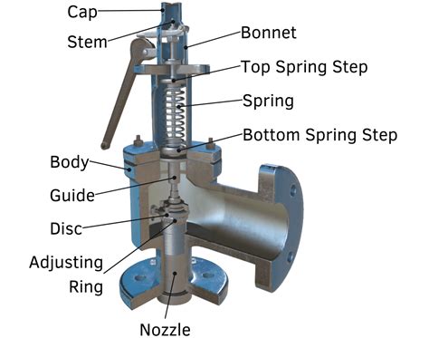 Safety Relief Valve (SRV) Cross Section Explained - saVRee