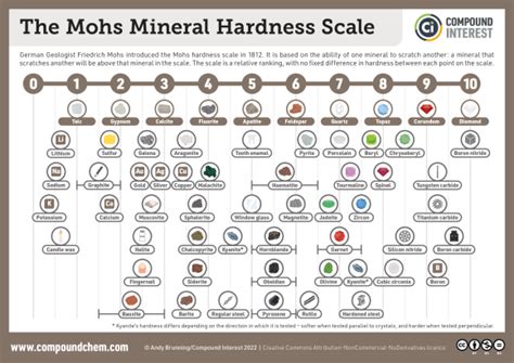 The Mohs Hardness Scale: Comparing the hardness of minerals – Compound Interest