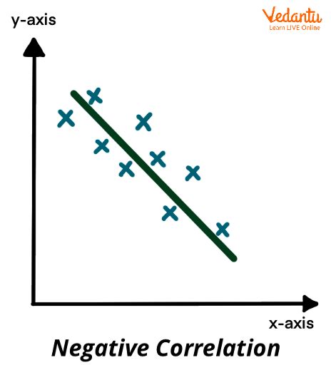 Positive Correlation: Learn Definition, Types and Case Study