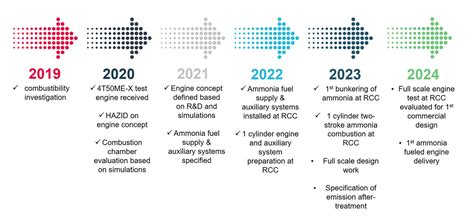 Ammonia I Future fuels