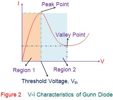 GUNN Diode | Electrical4U