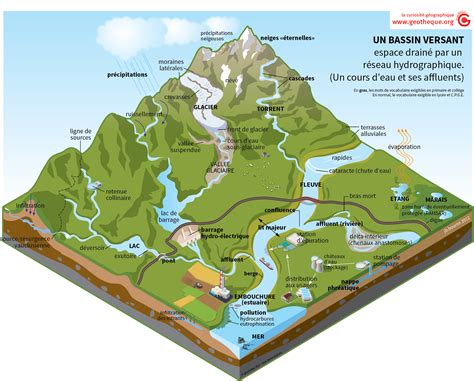 bloc diagramme d'un bassin versant #cartographie #géographie par Jean-Benoît Bouron | Géographie ...