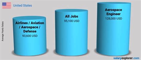 Aerospace Engineer Average Salary in United States 2023 - The Complete ...