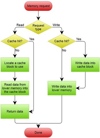 Flow Charts in Qualitative Data Analysis | Types & Examples - Lesson ...