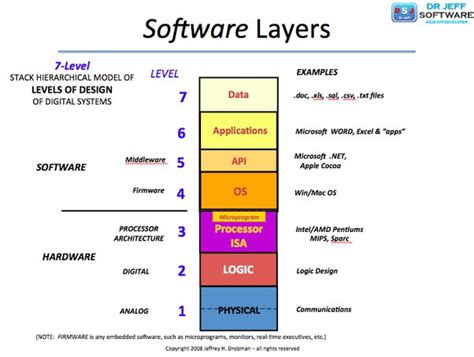 What on earth does 'layers of abstraction' mean when people talk about computers and programming ...