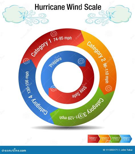 Hurricane Wind Scale Category Chart Stock Vector - Illustration of ...