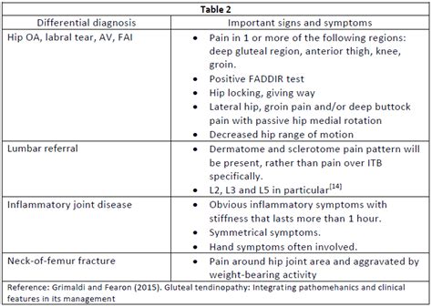 Icd Code For Bilateral Hip Pain