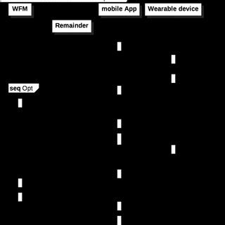 Sequence diagram of Patient-generated data collection. A)... | Download Scientific Diagram