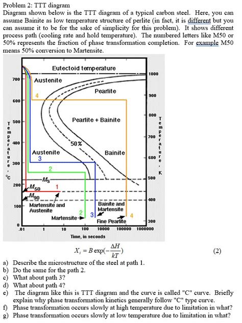 Solved Problem 2: TTT diagram Diagram shown below is the TTT | Chegg.com