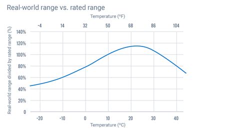 To what degree does temperature impact EV range? | Volkswagen ID Forum