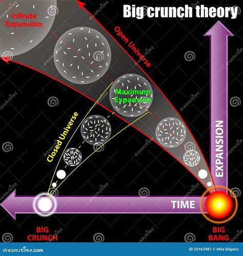 Big Crunch Theory Royalty Free Stock Photography - Image: 32163987