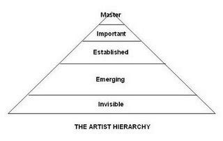 Hierarchy Of Scale Art