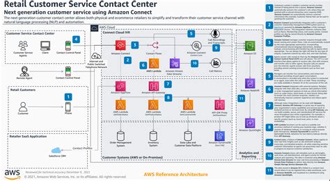 Top 5: Featured Architecture Content from December 2021 | AWS ...