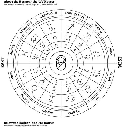 Astrology 101: The Houses - A simple approach to the astrological map ...