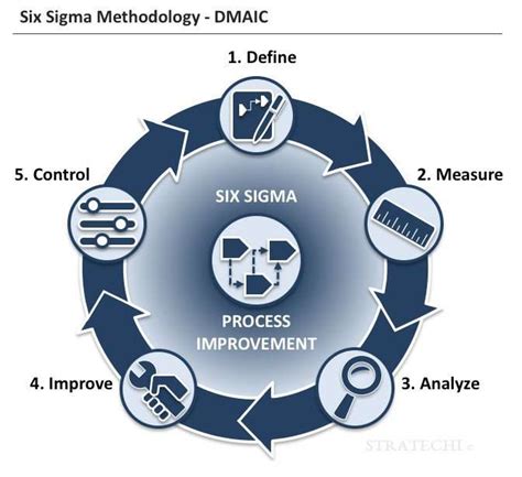 Six Sigma & DMAIC: The Practical Guide by McKinsey Expert