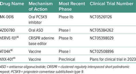 Emerging Therapies Targeting PCSK9 | Download Scientific Diagram