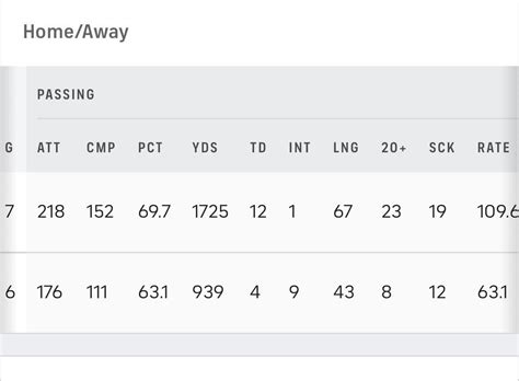 Davis Mills’ stats Home v. Away going back to last year : r/Texans