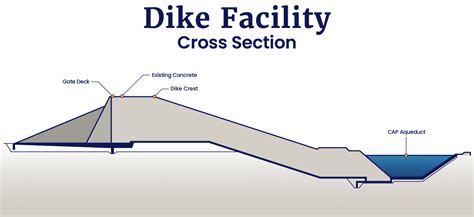 Dikes provide peace of mind - Central Arizona Project