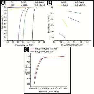 e (A) Linear sweep voltammetry of unmodified and various modified... | Download Scientific Diagram