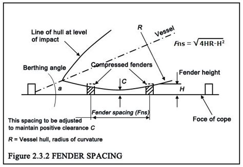 Marine Fenders Design Basis - JIER Marine Rubber Fender Systems