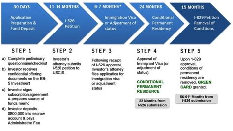 EB-5 Flow Chart & Timeline | Flow chart, Process flow chart, Immigrant visa