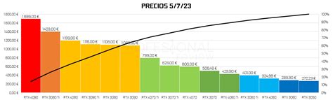 RTX 4000 vs 3000: comparativa total de tarjetas gráficas