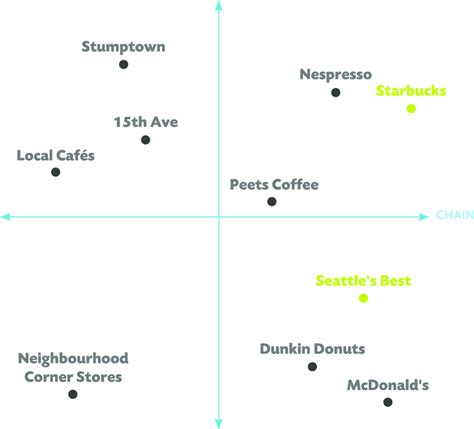 Starbuck's Positioning | Download Scientific Diagram