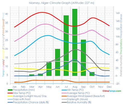 Climate Graph for Niamey, Niger