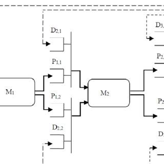 JaamSim simulation model of Base Stock system with five production... | Download Scientific Diagram