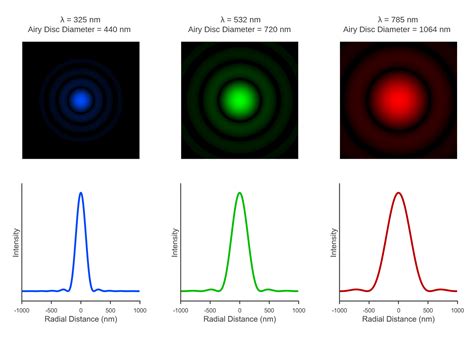 Laser Spot Size in a Microscope | Airy Disk | Raman & Fluorescence