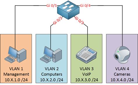 Cisco Small Business Switch VLAN Configuration | NetworkLessons.com