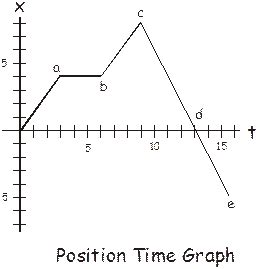 One dimensional kinematics