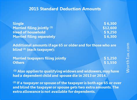 Itemized Deductions, Should I Itemize My Tax Deductions?