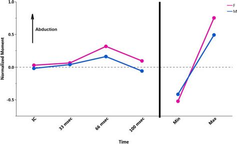 Normalized knee abduction/adduction moments at various time points.... | Download Scientific Diagram