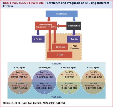 Criteria for Iron Deficiency in Patients With Heart Failure | Journal of the American College of ...